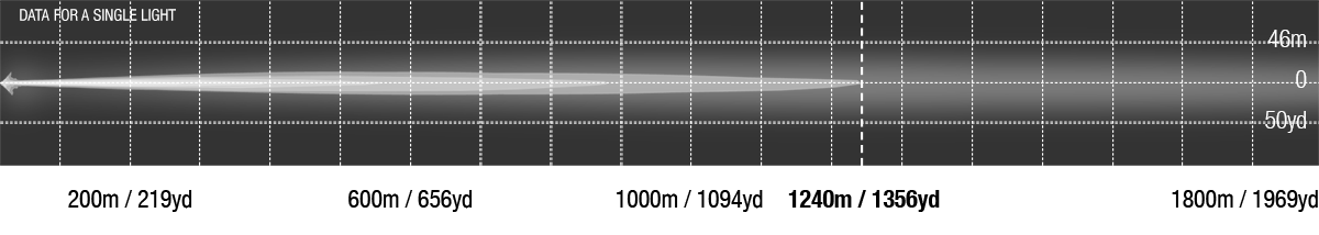 Enforcer Series 170mm HID 50W Handheld Photometrics