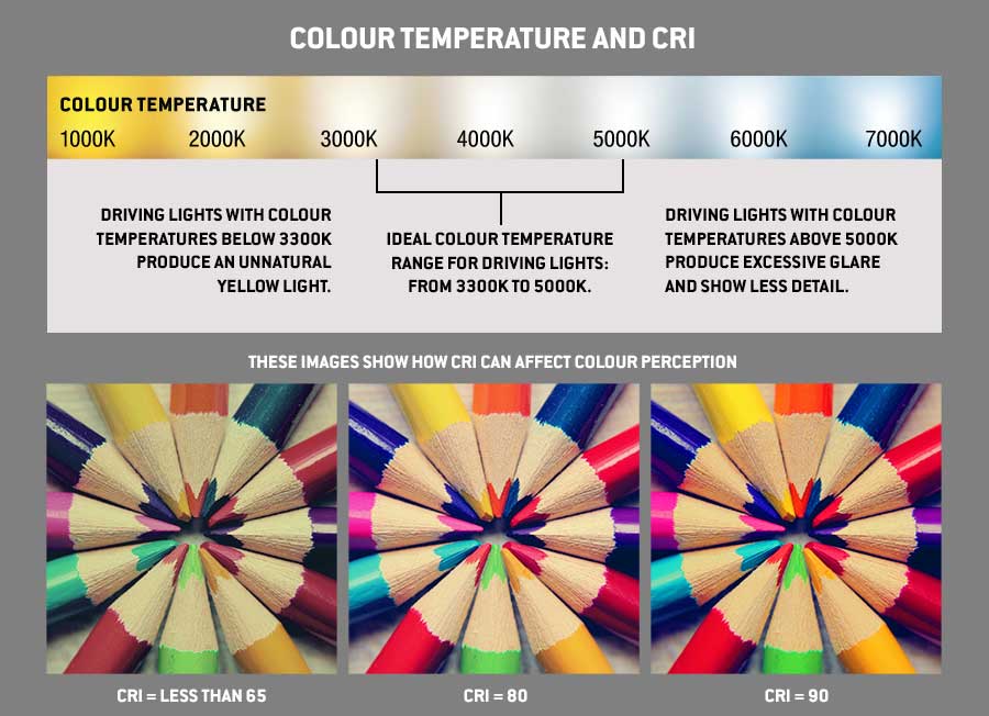 Colour temperature and CRI – what does it mean and why does it matter?