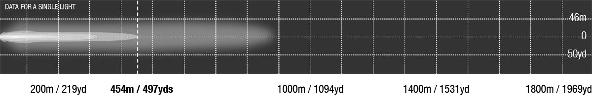 Viper 10 Inch Dual Row LED Light Bar Photometrics